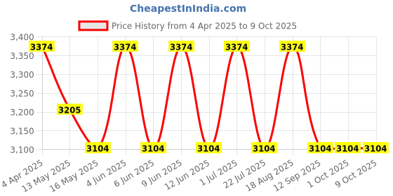 tatacliq.com Indian Classic Art Multicolor Canvas Abstract Wall Art indian classic art Price History Graph from 4 Apr 2025 to 8 Oct 2025