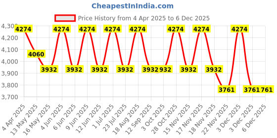 tatacliq.com Indian Classic Art Multicolor Canvas Abstract Wall Art indian classic art Price History Graph from 4 Apr 2025 to 5 Dec 2025