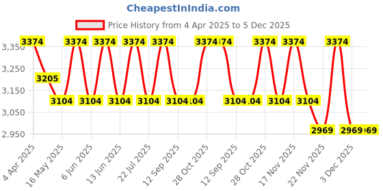 tatacliq.com Indian Classic Art Multicolor Canvas Abstract Wall Art indian classic art Price History Graph from 4 Apr 2025 to 4 Dec 2025