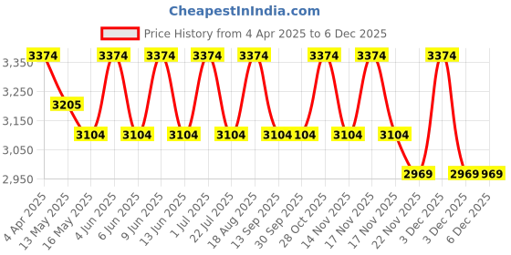 tatacliq.com Indian Classic Art Multicolor Canvas Abstract Wall Art indian classic art Price History Graph from 4 Apr 2025 to 4 Dec 2025