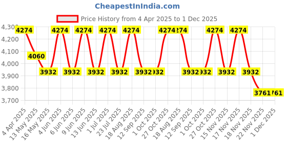 tatacliq.com Indian Classic Art Multicolor Canvas Abstract Wall Art indian classic art Price History Graph from 4 Apr 2025 to 30 Nov 2025