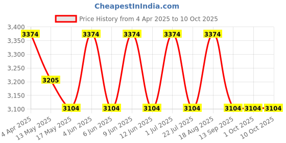 tatacliq.com Indian Classic Art Multicolor Canvas Abstract Wall Art indian classic art Price History Graph from 4 Apr 2025 to 9 Oct 2025