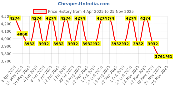 tatacliq.com Indian Classic Art Multicolor Canvas Abstract Wall Art indian classic art Price History Graph from 4 Apr 2025 to 24 Nov 2025