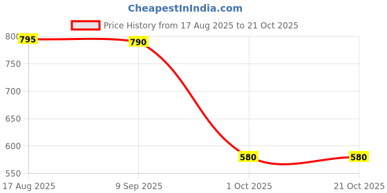 tatacliq.com Indian Needle Beige Ragular Fit Striped Shirt indian needle Price History Graph from 17 Aug 2025 to 21 Oct 2025