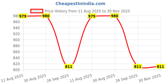 tatacliq.com Indian Needle Beige Regular Fit Printed Shirt indian needle Price History Graph from 11 Aug 2025 to 29 Nov 2025