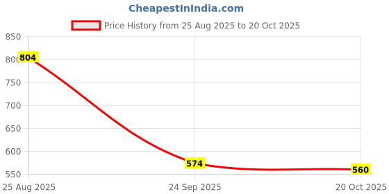 tatacliq.com Indian Needle Beige Regular Fit Striped Shirt indian needle Price History Graph from 25 Aug 2025 to 20 Oct 2025