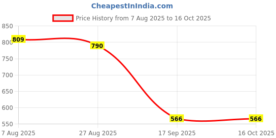 tatacliq.com Indian Needle Black Regular fit Printed Shirt indian needle Price History Graph from 7 Aug 2025 to 16 Oct 2025