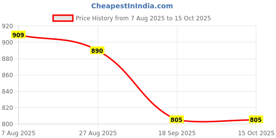 tatacliq.com Indian Needle Black Regular Fit Self Pattern Shirt indian needle Price History Graph from 7 Aug 2025 to 15 Oct 2025