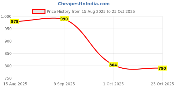 tatacliq.com Indian Needle Black Tapered Fit Trousers indian needle Price History Graph from 15 Aug 2025 to 23 Oct 2025