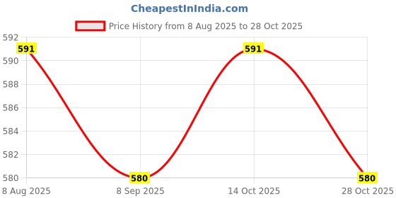 tatacliq.com Indian Needle Blue Ragular Fit Checks Shirt indian needle Price History Graph from 8 Aug 2025 to 28 Oct 2025