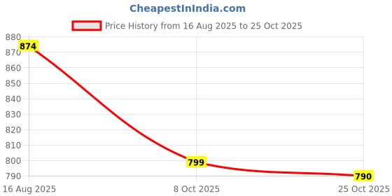 tatacliq.com Indian Needle Blue Ragular Fit Printed Shirt indian needle Price History Graph from 16 Aug 2025 to 25 Oct 2025