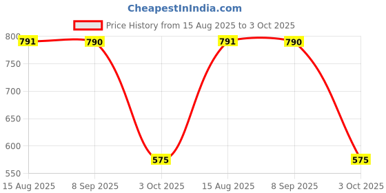 tatacliq.com Indian Needle Blue Regular Fit Printed Shirt indian needle Price History Graph from 15 Aug 2025 to 3 Oct 2025