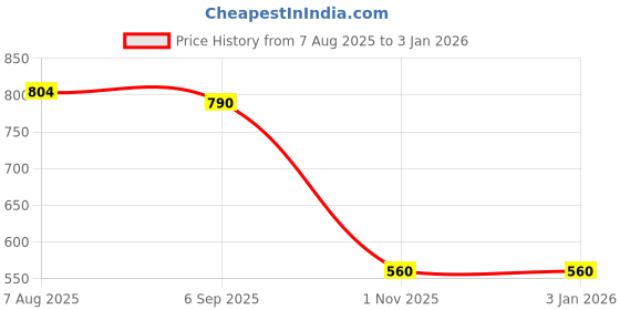 tatacliq.com Indian Needle Blue Regular Fit Texture Shirt indian needle Price History Graph from 7 Aug 2025 to 1 Jan 2026
