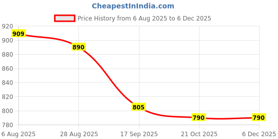 tatacliq.com Indian Needle Brown Regular Fit Self Pattern Shirt indian needle Price History Graph from 6 Aug 2025 to 5 Dec 2025