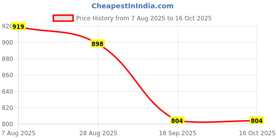 tatacliq.com Indian Needle Charcoal Regular Fit Printed Shirt indian needle Price History Graph from 7 Aug 2025 to 16 Oct 2025