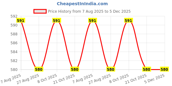 tatacliq.com Indian Needle Cream Ragular Fit Checks Shirt indian needle Price History Graph from 7 Aug 2025 to 4 Dec 2025