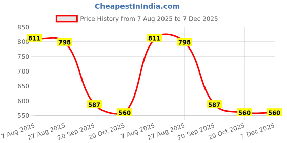 tatacliq.com Indian Needle Cream Regular Fit Printed Shirt indian needle Price History Graph from 7 Aug 2025 to 7 Dec 2025