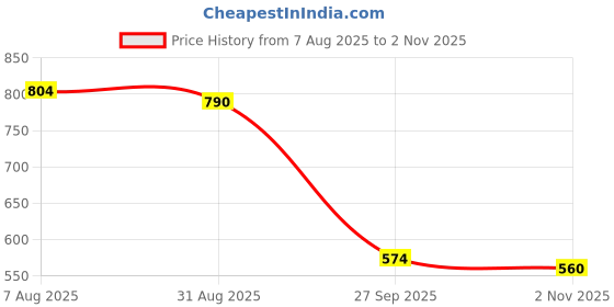 tatacliq.com Indian Needle Green Regular Fit Striped Shirt indian needle Price History Graph from 7 Aug 2025 to 2 Nov 2025