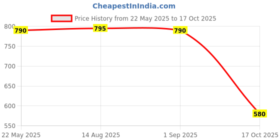 tatacliq.com Indian Needle Grey Cotton Regular Fit Striped Shirt indian needle Price History Graph from 22 May 2025 to 17 Oct 2025