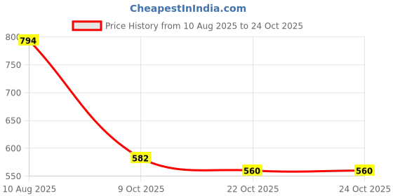 tatacliq.com Indian Needle Grey Regular Fit Printed Shirt indian needle Price History Graph from 10 Aug 2025 to 24 Oct 2025