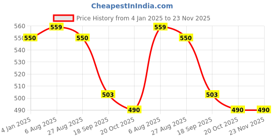 tatacliq.com Indian Needle Grey Regular Fit Printed Shirt indian needle Price History Graph from 4 Jan 2025 to 22 Nov 2025