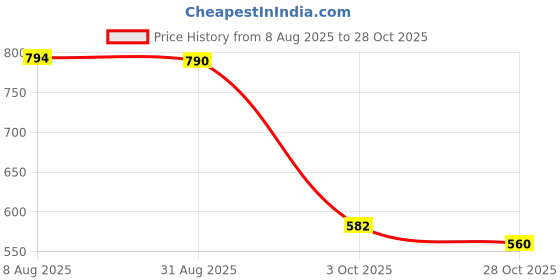 tatacliq.com Indian Needle Grey Regular Fit Printed Shirt indian needle Price History Graph from 8 Aug 2025 to 28 Oct 2025