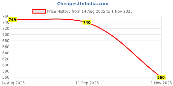 tatacliq.com Indian Needle Grey Regular Fit Striped Shirt indian needle Price History Graph from 14 Aug 2025 to 1 Nov 2025