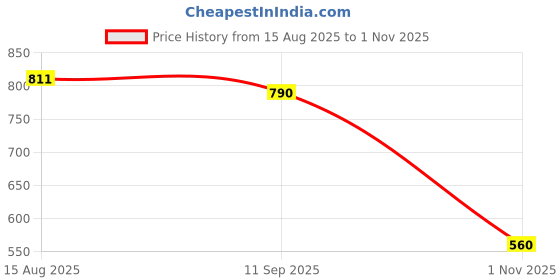tatacliq.com Indian Needle Grey Regular Fit Striped Shirt indian needle Price History Graph from 15 Aug 2025 to 1 Nov 2025