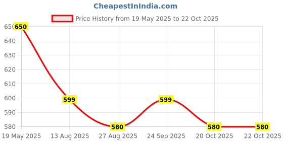 tatacliq.com Indian Needle Light Coffee Regular Fit Printed Shirt indian needle Price History Graph from 19 May 2025 to 22 Oct 2025