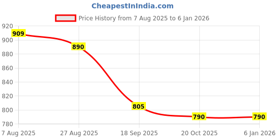 tatacliq.com Indian Needle Maroon Cotton Regular Fit Checks Shirt indian needle Price History Graph from 7 Aug 2025 to 3 Jan 2026