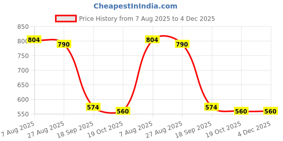 tatacliq.com Indian Needle Maroon Regular Fit Printed Casual Shirt indian needle Price History Graph from 7 Aug 2025 to 4 Dec 2025