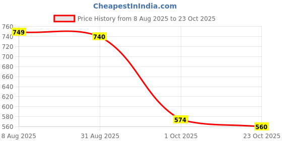 tatacliq.com Indian Needle Maroon Regular Fit Striped Shirt indian needle Price History Graph from 8 Aug 2025 to 23 Oct 2025