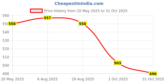 tatacliq.com Indian Needle Mustard Regular Fit Printed Shirt indian needle Price History Graph from 20 May 2025 to 31 Oct 2025