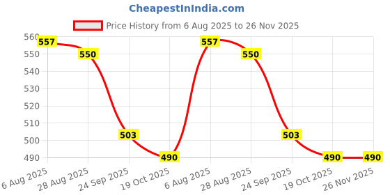 tatacliq.com Indian Needle Mustard Regular Fit Printed Shirt indian needle Price History Graph from 6 Aug 2025 to 26 Nov 2025
