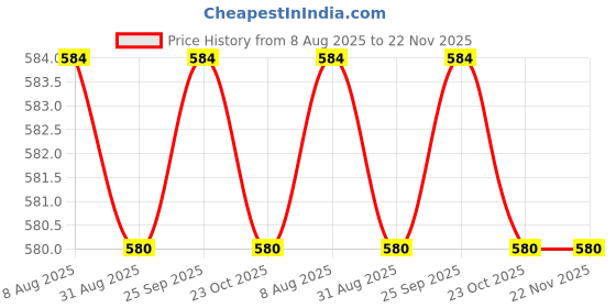 tatacliq.com Indian Needle Mustard Regular Fit Shirt indian needle Price History Graph from 8 Aug 2025 to 22 Nov 2025