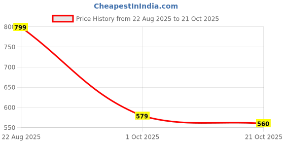 tatacliq.com Indian Needle Navy Cotton Regular Fit Printed Shirt indian needle Price History Graph from 22 Aug 2025 to 21 Oct 2025