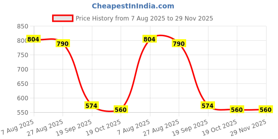 tatacliq.com Indian Needle Navy Regular Fit Printed Casual Shirt indian needle Price History Graph from 7 Aug 2025 to 29 Nov 2025