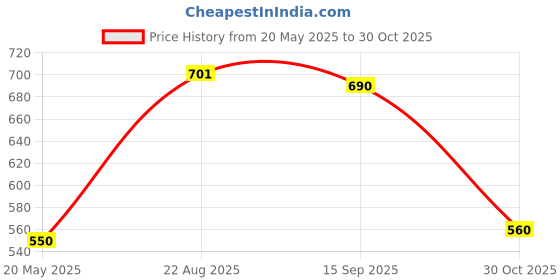 tatacliq.com Indian Needle Navy Regular Fit Printed Shirt indian needle Price History Graph from 20 May 2025 to 30 Oct 2025