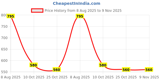 tatacliq.com Indian Needle Off-White Ragular Fit Striped Shirt indian needle Price History Graph from 8 Aug 2025 to 9 Nov 2025