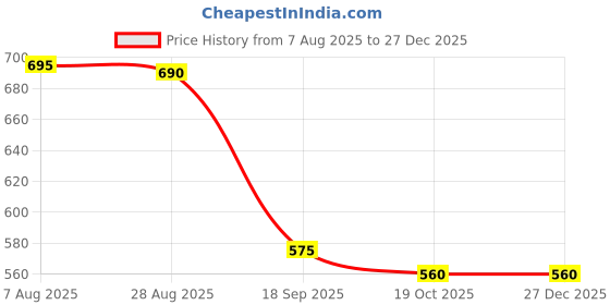 tatacliq.com Indian Needle Olive Cotton Regular fit Checks Shirt indian needle Price History Graph from 7 Aug 2025 to 27 Dec 2025