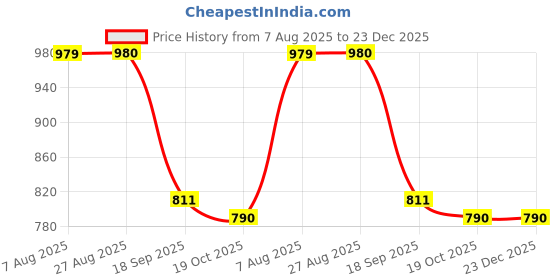 tatacliq.com Indian Needle Olive Cotton Regular Fit Striped Shirt indian needle Price History Graph from 7 Aug 2025 to 22 Dec 2025