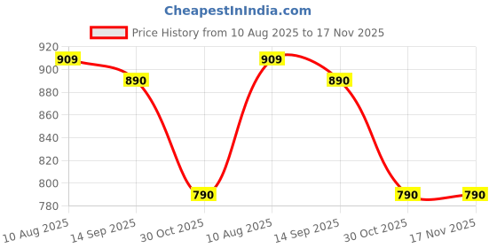 tatacliq.com Indian Needle Olive Ragular Fit Embroidered Shirt indian needle Price History Graph from 10 Aug 2025 to 16 Nov 2025