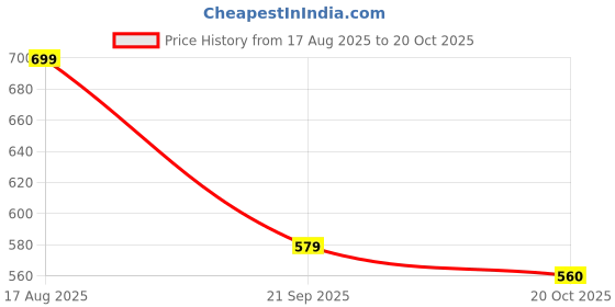 tatacliq.com Indian Needle Peach Polycotton Regular fit Stripes Casual Shirt indian needle Price History Graph from 17 Aug 2025 to 20 Oct 2025