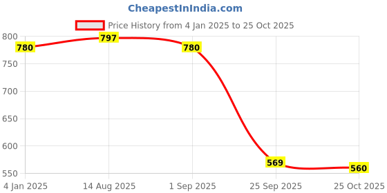 tatacliq.com Indian Needle Peach Regular Fit Floral Print Shirt indian needle Price History Graph from 4 Jan 2025 to 25 Oct 2025