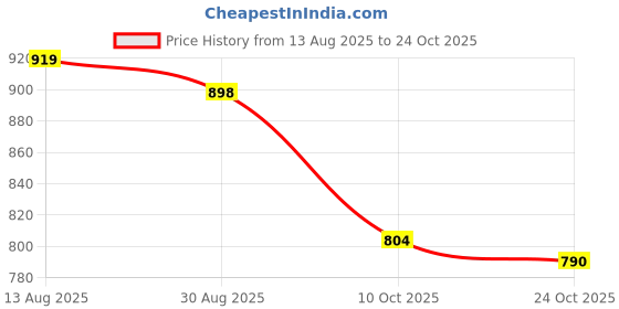 tatacliq.com Indian Needle Pink Regular Fit Printed Shirt indian needle Price History Graph from 13 Aug 2025 to 24 Oct 2025