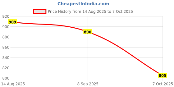 tatacliq.com Indian Needle Pink Regular Fit Printed Shirt indian needle Price History Graph from 14 Aug 2025 to 7 Oct 2025