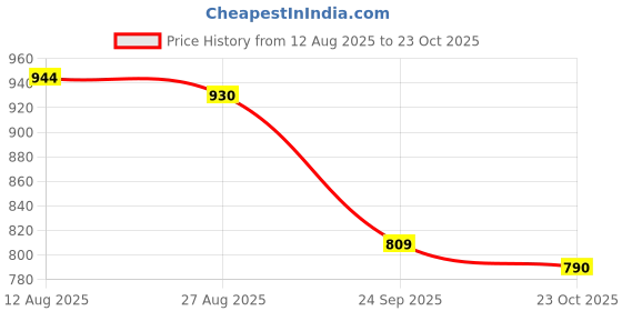 tatacliq.com Indian Needle Purple Regular Fit Striped Shirt indian needle Price History Graph from 12 Aug 2025 to 23 Oct 2025