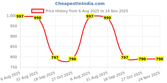 tatacliq.com Indian Needle Sky Ragular Fit Checked Casual Shirt indian needle Price History Graph from 6 Aug 2025 to 24 Nov 2025