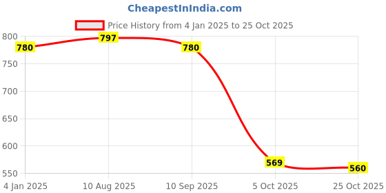 tatacliq.com Indian Needle Sky Regular Fit Floral Print Shirt indian needle Price History Graph from 4 Jan 2025 to 25 Oct 2025