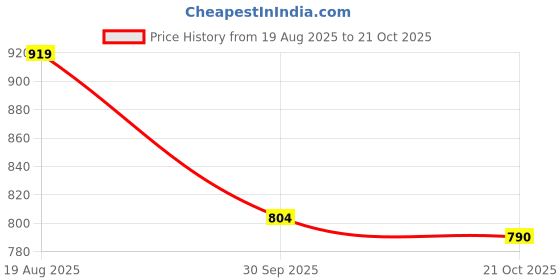 tatacliq.com Indian Needle Teal Blue Regular Fit Colour Block Shirt indian needle Price History Graph from 19 Aug 2025 to 21 Oct 2025